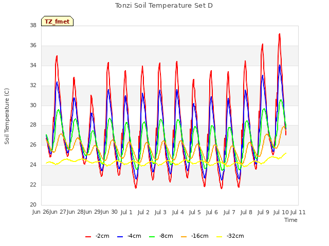 plot of Tonzi Soil Temperature Set D