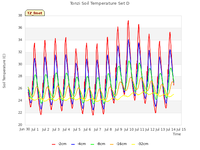 plot of Tonzi Soil Temperature Set D