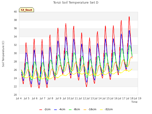 plot of Tonzi Soil Temperature Set D