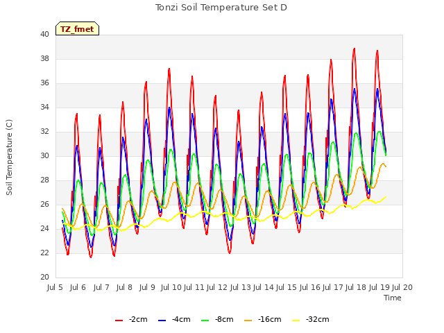 plot of Tonzi Soil Temperature Set D