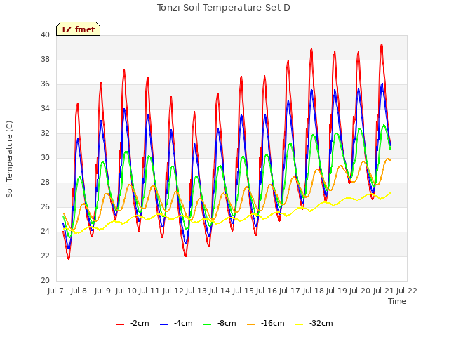 plot of Tonzi Soil Temperature Set D