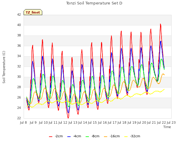 plot of Tonzi Soil Temperature Set D