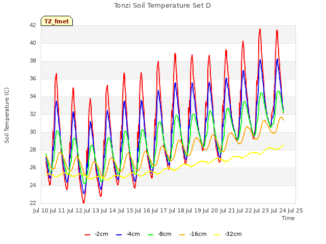 plot of Tonzi Soil Temperature Set D