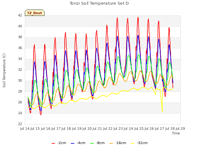 plot of Tonzi Soil Temperature Set D