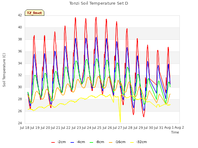 plot of Tonzi Soil Temperature Set D