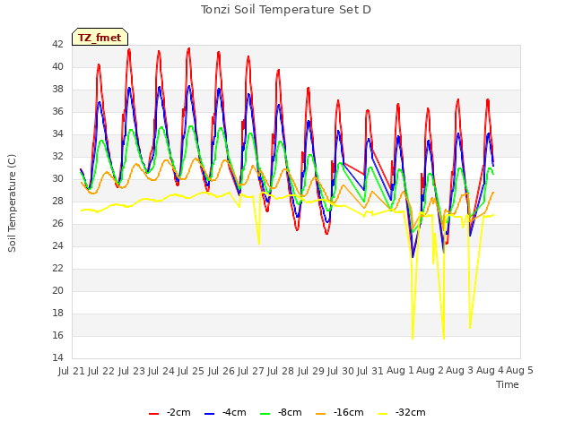 plot of Tonzi Soil Temperature Set D