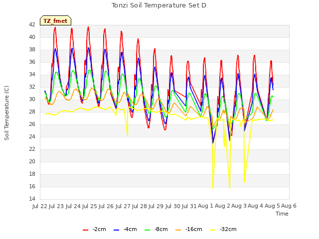 plot of Tonzi Soil Temperature Set D