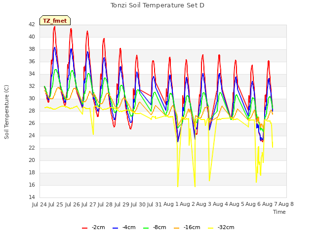 plot of Tonzi Soil Temperature Set D