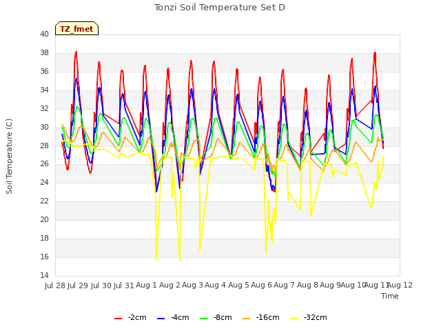 plot of Tonzi Soil Temperature Set D