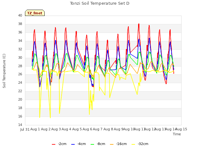 plot of Tonzi Soil Temperature Set D