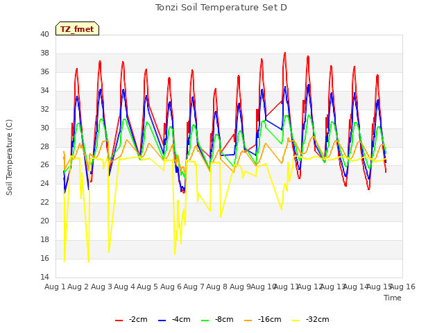 plot of Tonzi Soil Temperature Set D