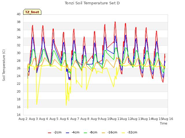 plot of Tonzi Soil Temperature Set D