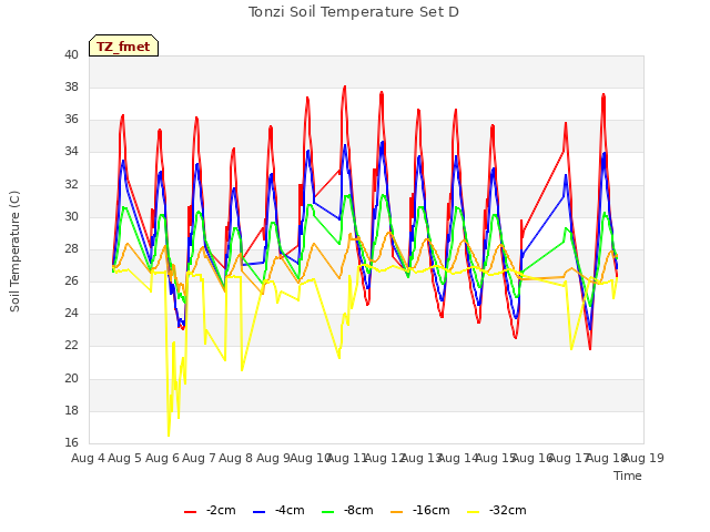 plot of Tonzi Soil Temperature Set D