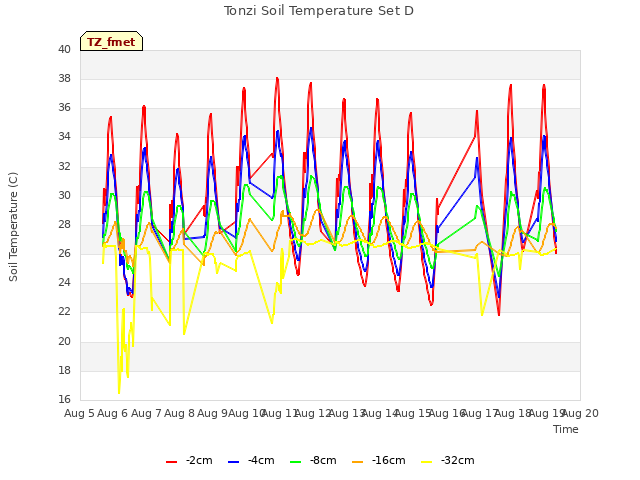 plot of Tonzi Soil Temperature Set D