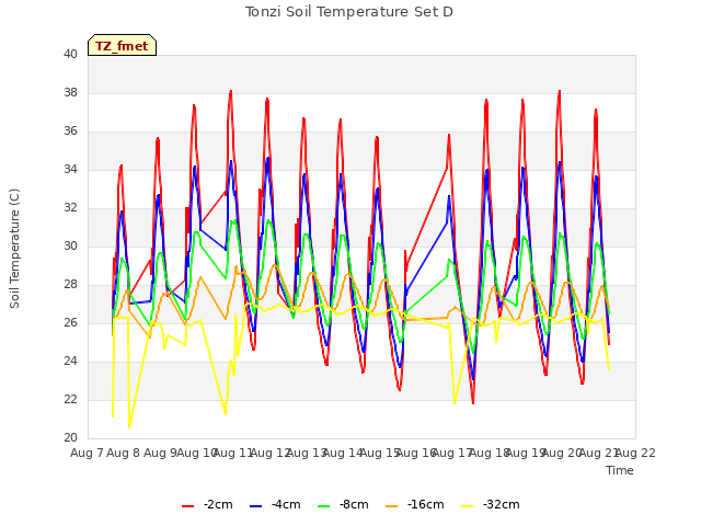 plot of Tonzi Soil Temperature Set D