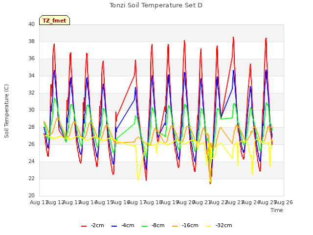 plot of Tonzi Soil Temperature Set D