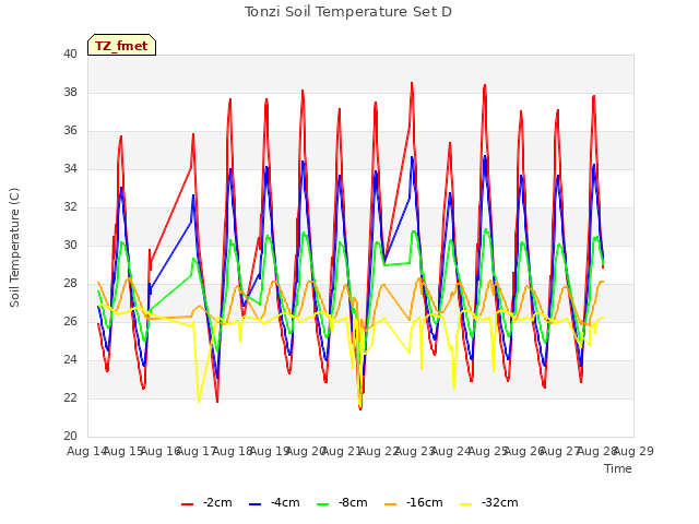 plot of Tonzi Soil Temperature Set D