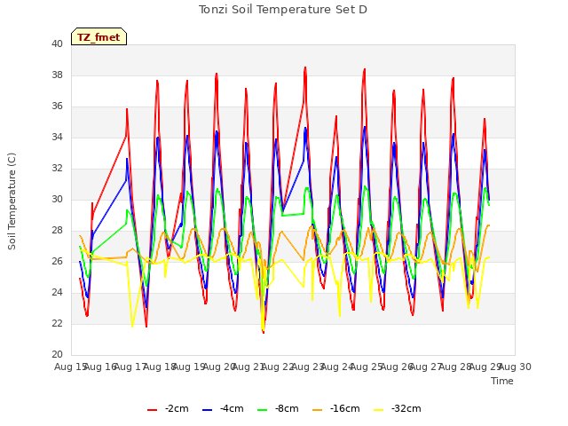 plot of Tonzi Soil Temperature Set D