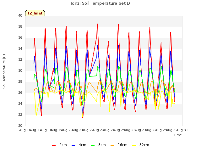 plot of Tonzi Soil Temperature Set D