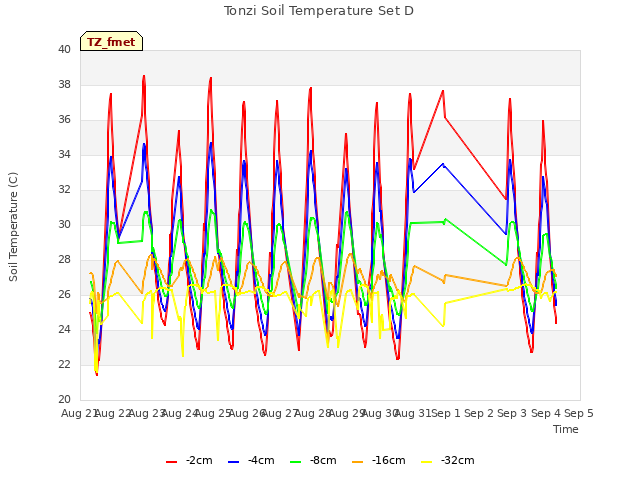 plot of Tonzi Soil Temperature Set D