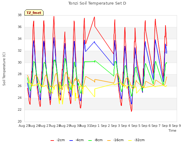 plot of Tonzi Soil Temperature Set D