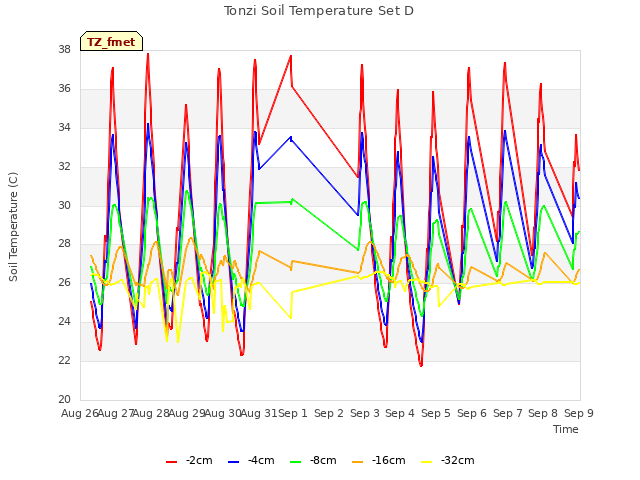 plot of Tonzi Soil Temperature Set D