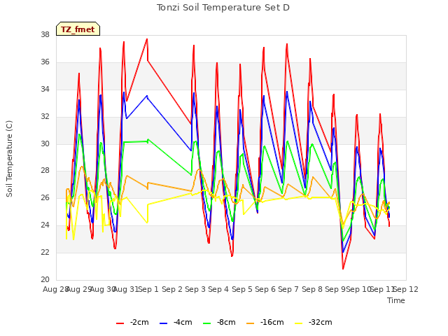 plot of Tonzi Soil Temperature Set D