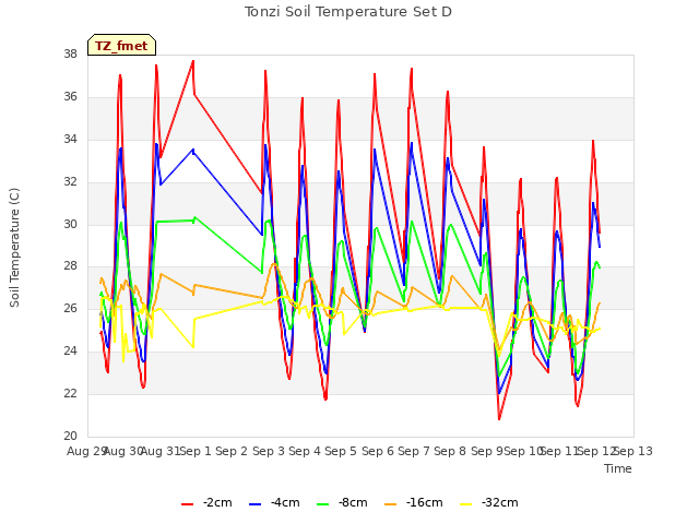 plot of Tonzi Soil Temperature Set D