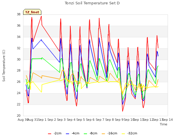 plot of Tonzi Soil Temperature Set D