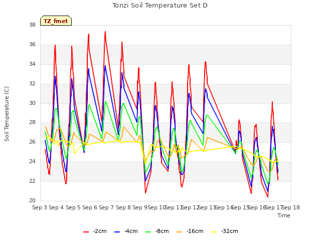 plot of Tonzi Soil Temperature Set D