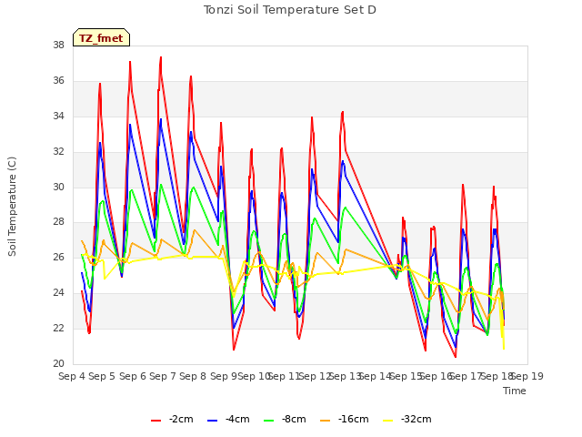 plot of Tonzi Soil Temperature Set D