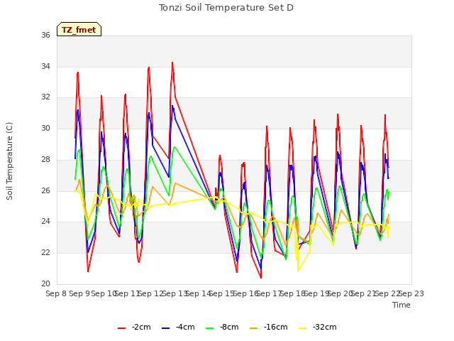 plot of Tonzi Soil Temperature Set D