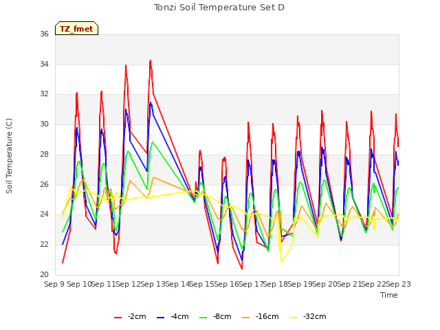 plot of Tonzi Soil Temperature Set D