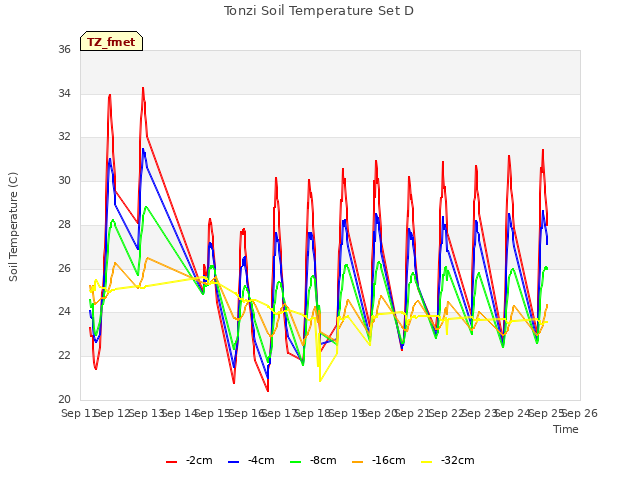 plot of Tonzi Soil Temperature Set D