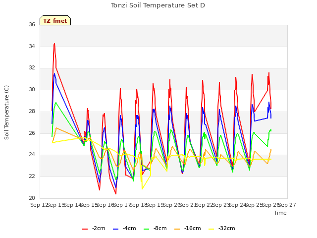 plot of Tonzi Soil Temperature Set D