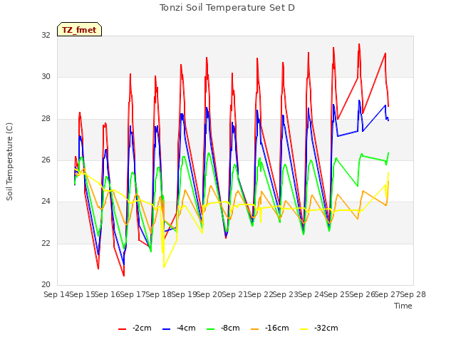 plot of Tonzi Soil Temperature Set D