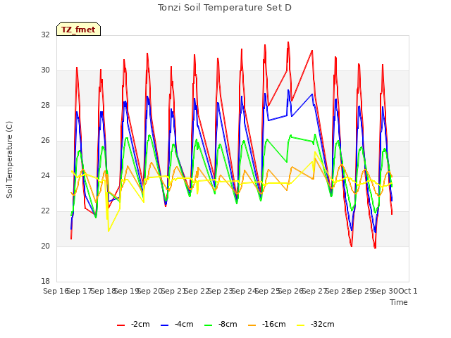 plot of Tonzi Soil Temperature Set D