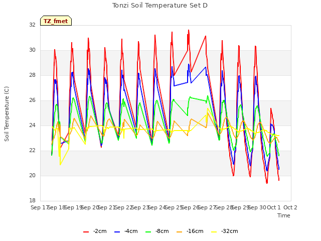 plot of Tonzi Soil Temperature Set D