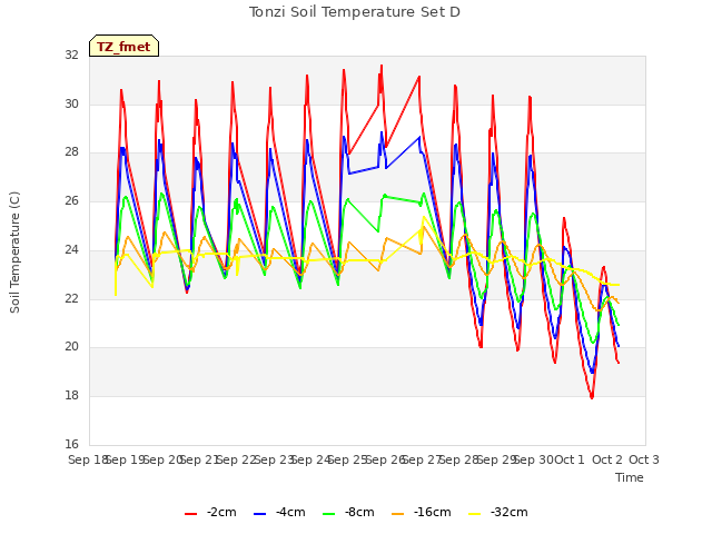 plot of Tonzi Soil Temperature Set D