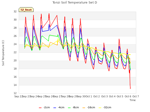 plot of Tonzi Soil Temperature Set D