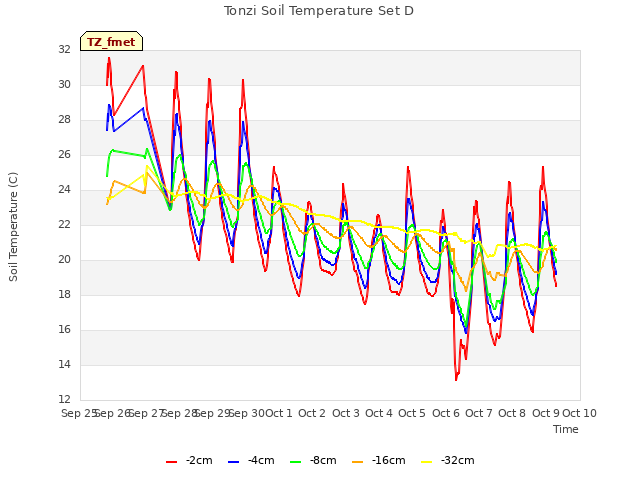 plot of Tonzi Soil Temperature Set D