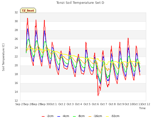 plot of Tonzi Soil Temperature Set D