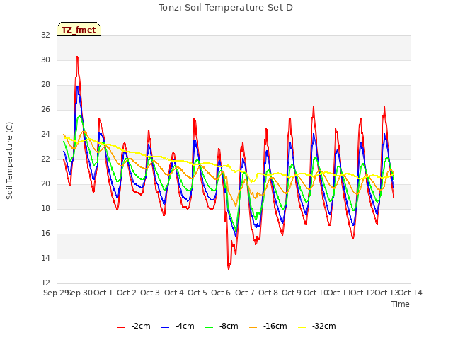 plot of Tonzi Soil Temperature Set D