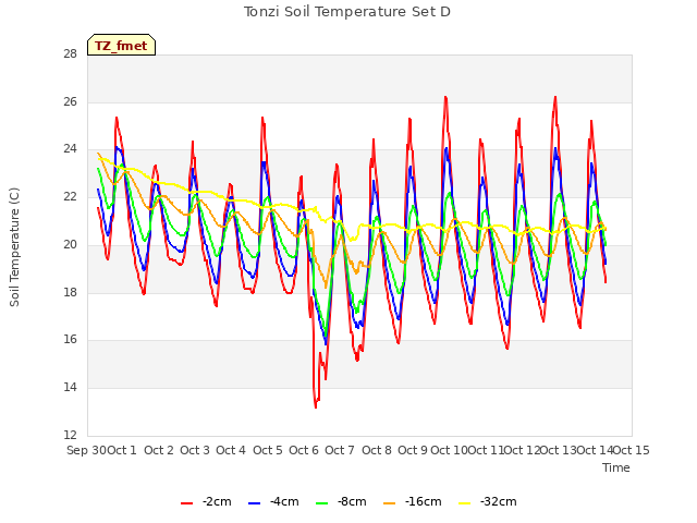 plot of Tonzi Soil Temperature Set D