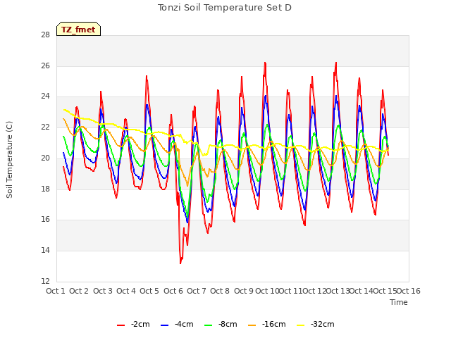 plot of Tonzi Soil Temperature Set D