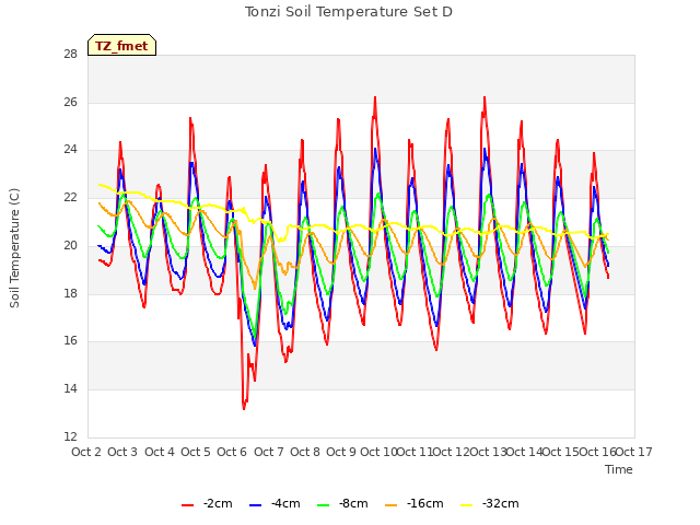 plot of Tonzi Soil Temperature Set D