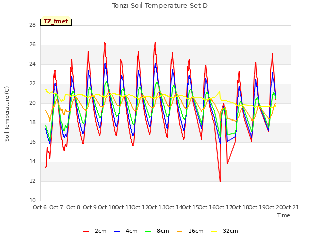 plot of Tonzi Soil Temperature Set D