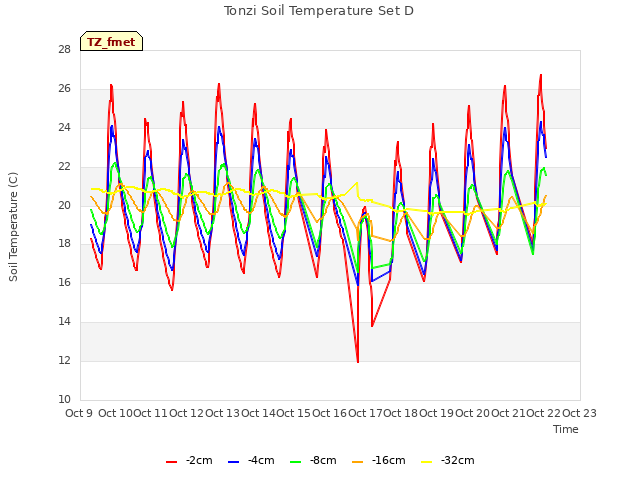 plot of Tonzi Soil Temperature Set D