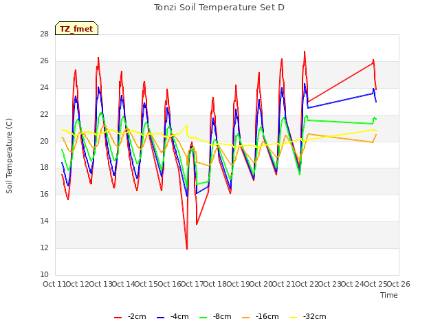 plot of Tonzi Soil Temperature Set D