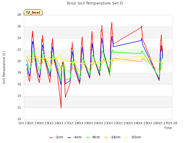 plot of Tonzi Soil Temperature Set D